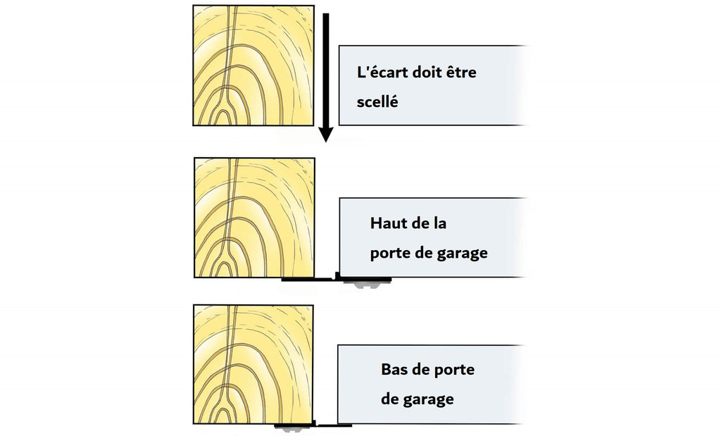 Joints de porte de garage : latéral, bas, seuil, vertical
