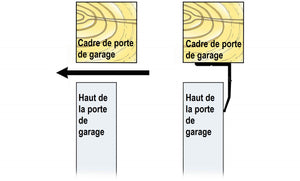 Illustration montrant comment le joint supérieur de la porte de garage repose et s'adapte 